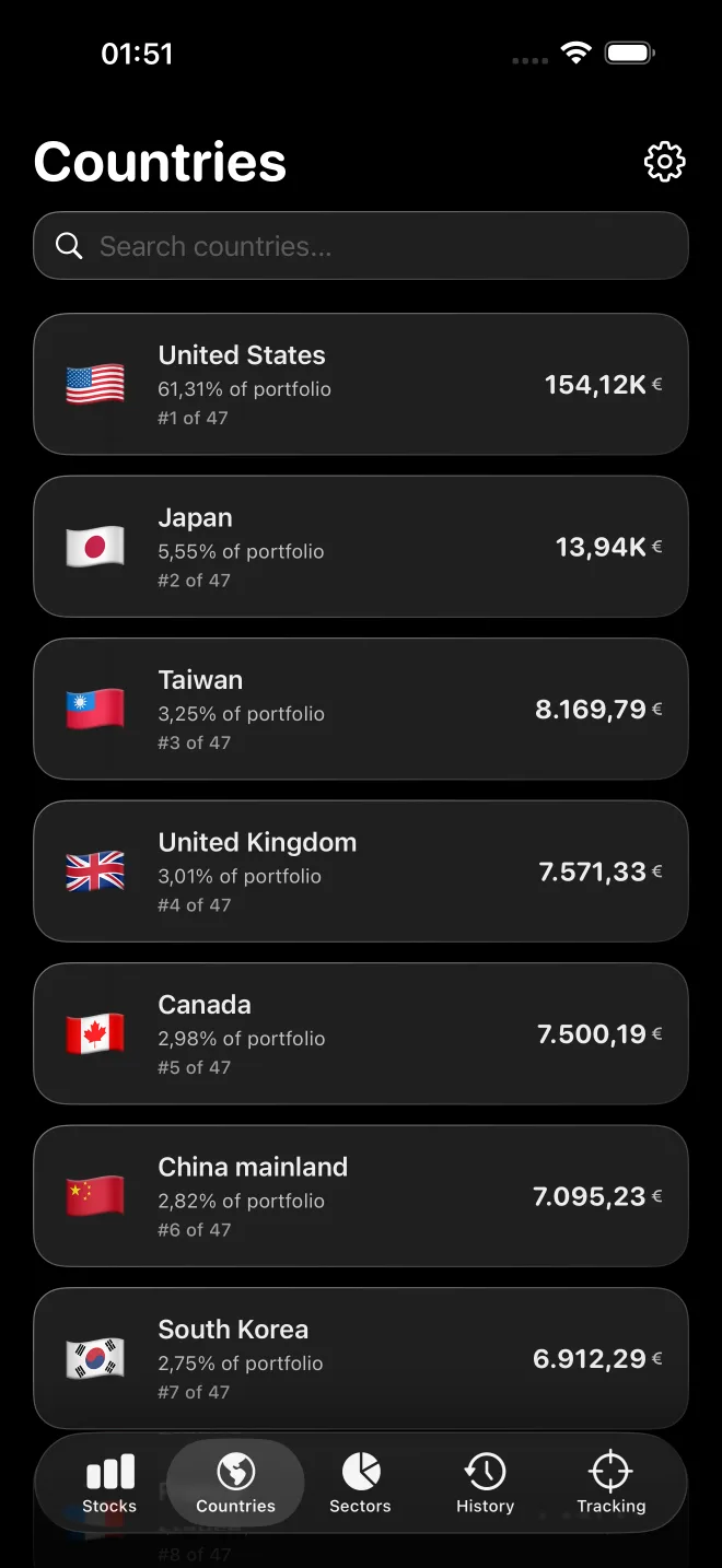 Country breakdown with portfolio allocation