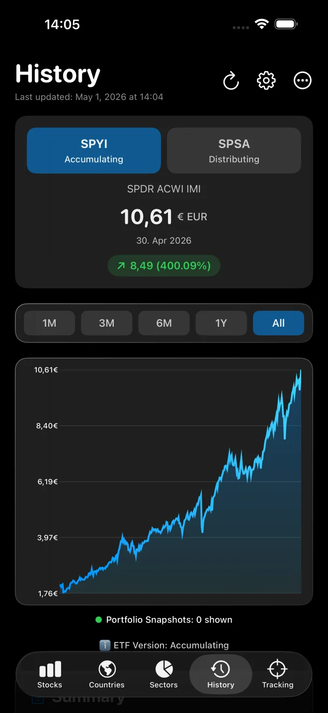 Historischer Chart für SPYI und SPSA mit Zeitraumauswahl