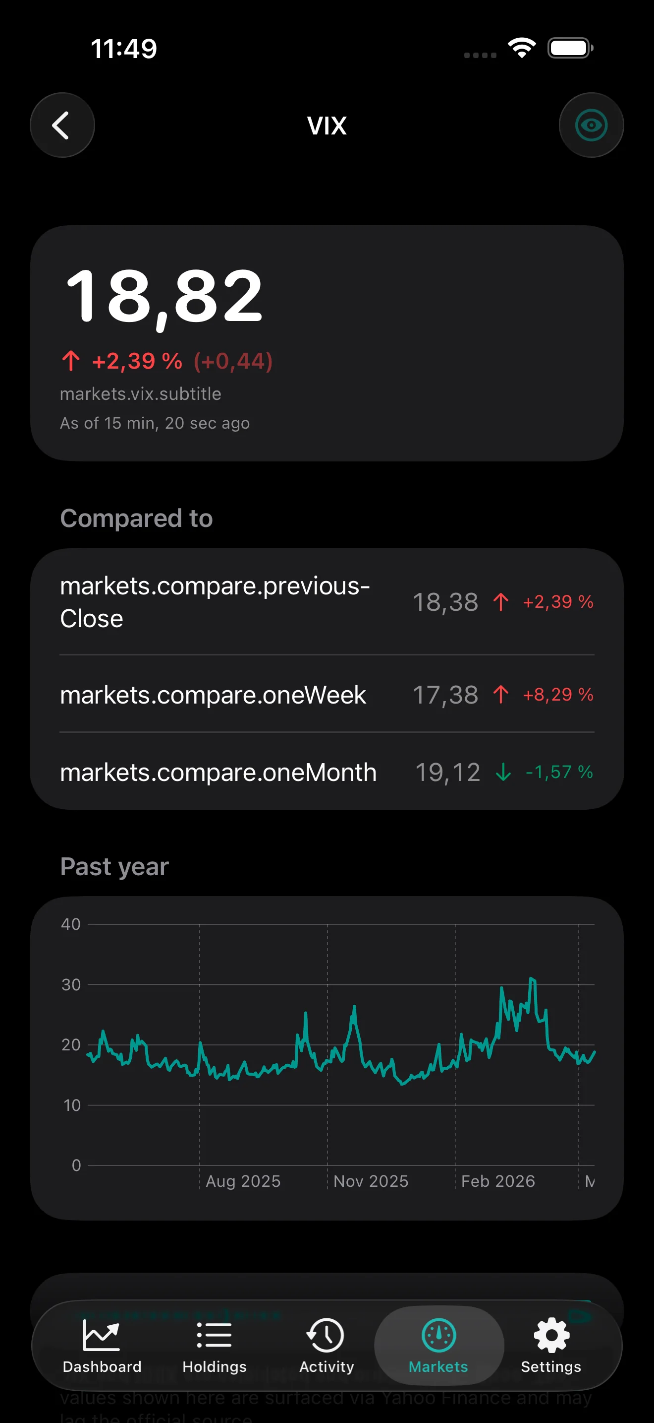 PulseFolio iOS Markets detail view for VIX with current value, change, comparisons to previous close, 1 week, 1 month, and a one-year price chart