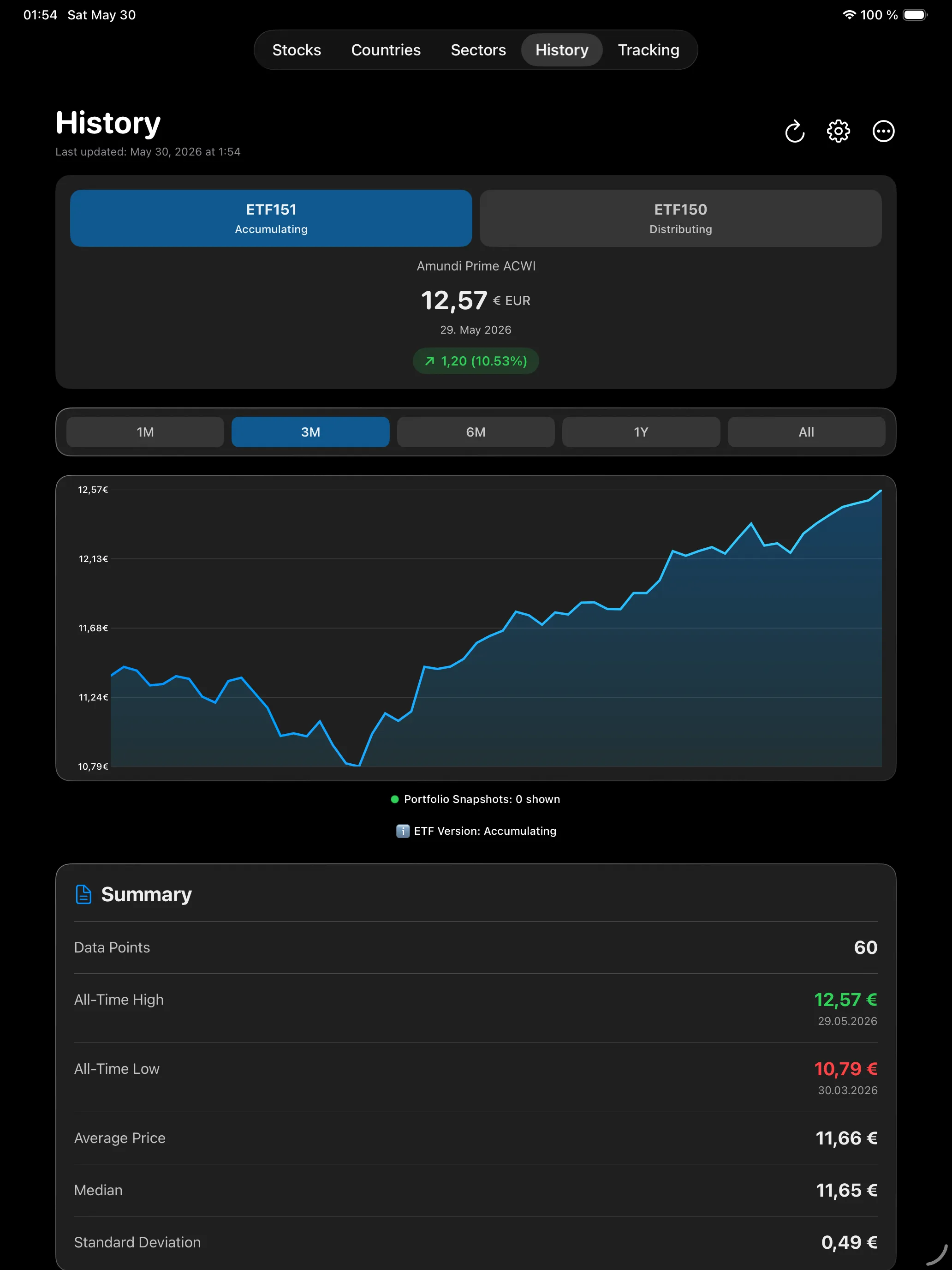 iPad history chart with summary statistics