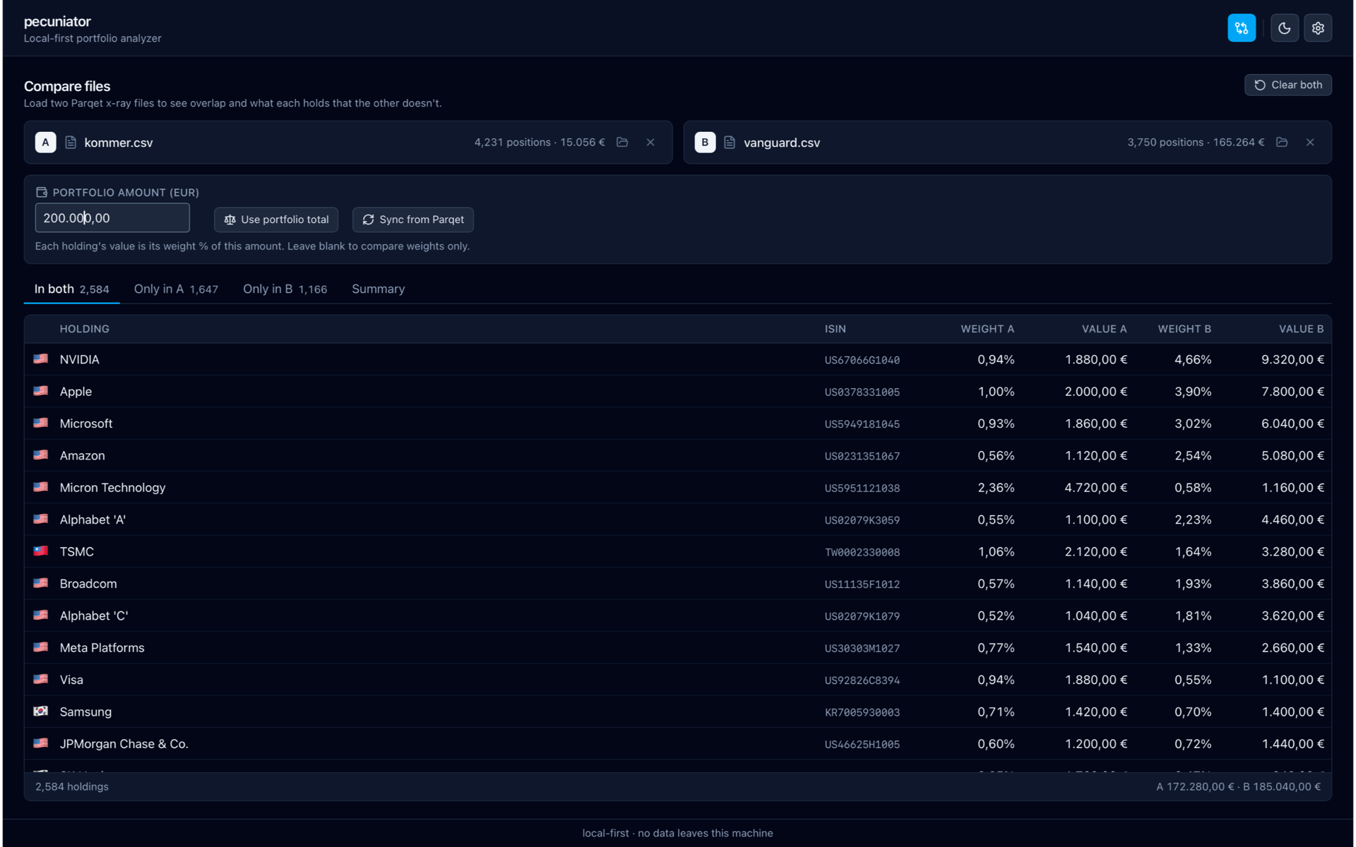 Pecuniator Compare view — holdings held by both funds side by side, with each fund’s weight and value