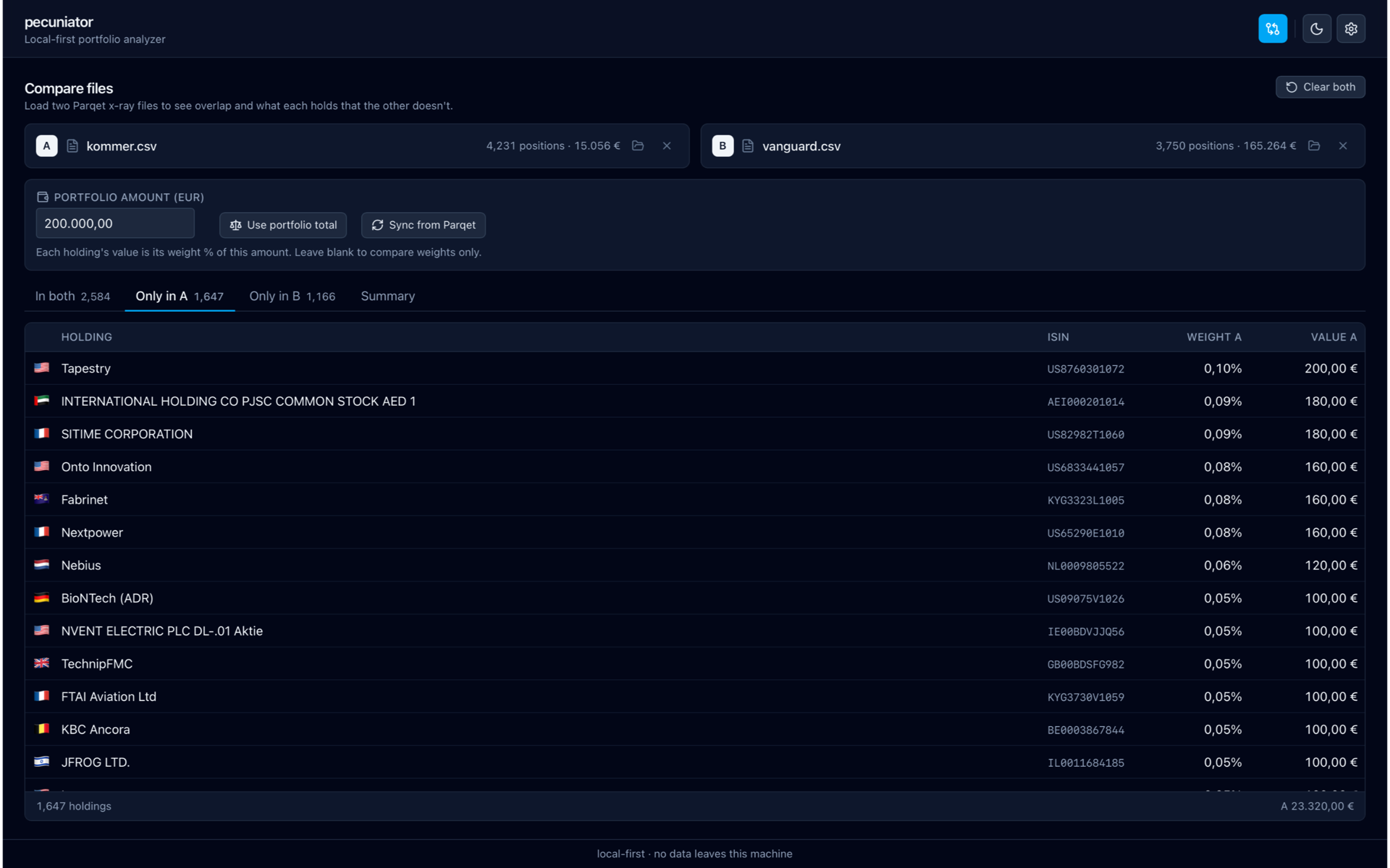 Pecuniator Compare view — holdings unique to the first fund (Only in A)