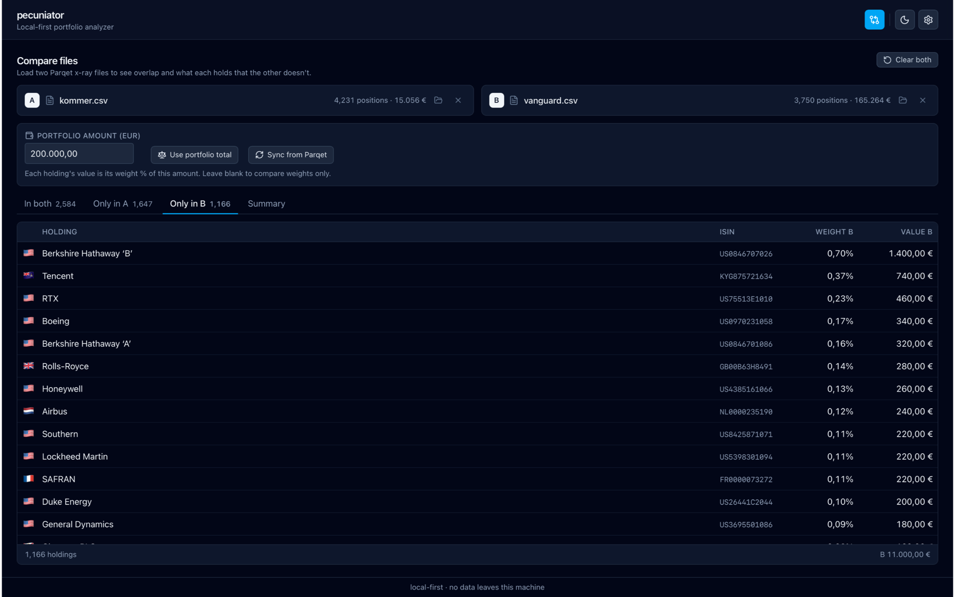 Pecuniator Compare view — holdings unique to the second fund (Only in B)