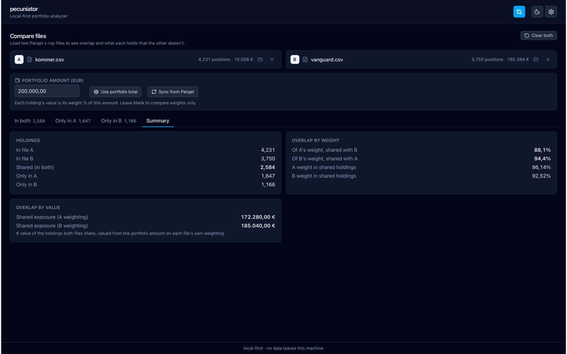 Pecuniator Compare view — Summary tab with holdings counts and overlap by weight and value