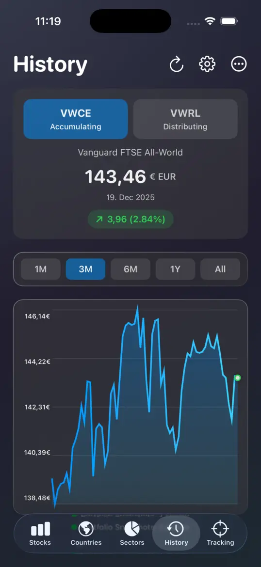 Historical price chart with VWCE and VWRL